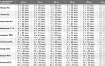 100 грамм спирта: содержание в водке и время вывода алкоголя из крови, сколько нельзя садится за руль