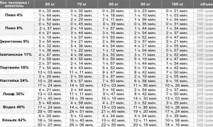 100 грамм спирта: содержание в водке и время вывода алкоголя из крови, сколько нельзя садится за руль