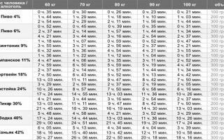 100 грамм спирта: содержание в водке и время вывода алкоголя из крови, сколько нельзя садится за руль